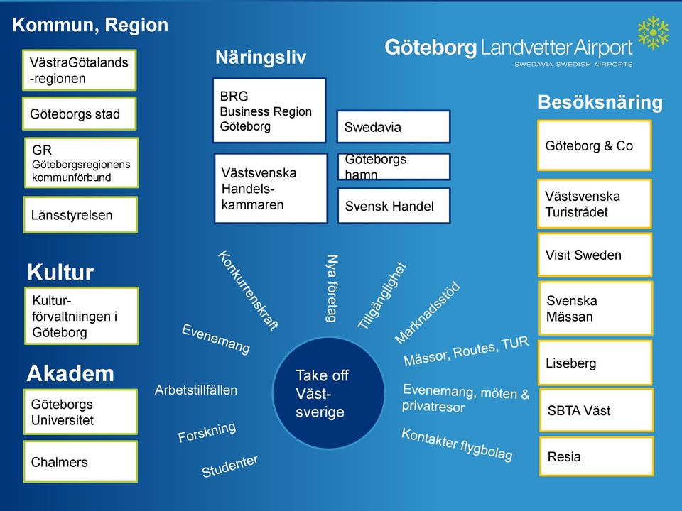 Besöksnäring Göteborg & Co Västsvenska Turistrådet Kultur Kulturförvaltniingen i Göteborg Nya företag Visit