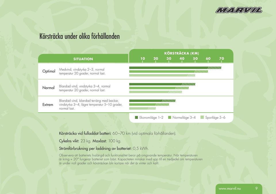 Ekonomiläge 1 2 Normalläge 3 4 Sportläge 5 6 Körsträcka vid fulladdat batteri: 60 70 km (vid optimala förhållanden). Cykelns vikt: 23 kg. Maxlast: 100 kg.