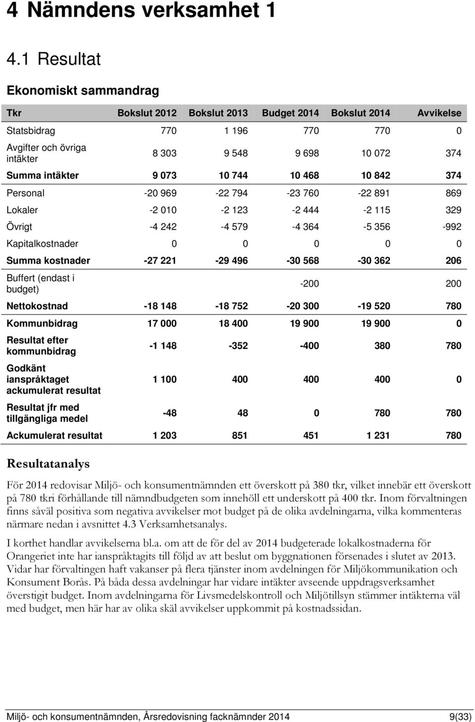 intäkter 9 073 10 744 10 468 10 842 374 Personal -20 969-22 794-23 760-22 891 869 Lokaler -2 010-2 123-2 444-2 115 329 Övrigt -4 242-4 579-4 364-5 356-992 Kapitalkostnader 0 0 0 0 0 Summa kostnader