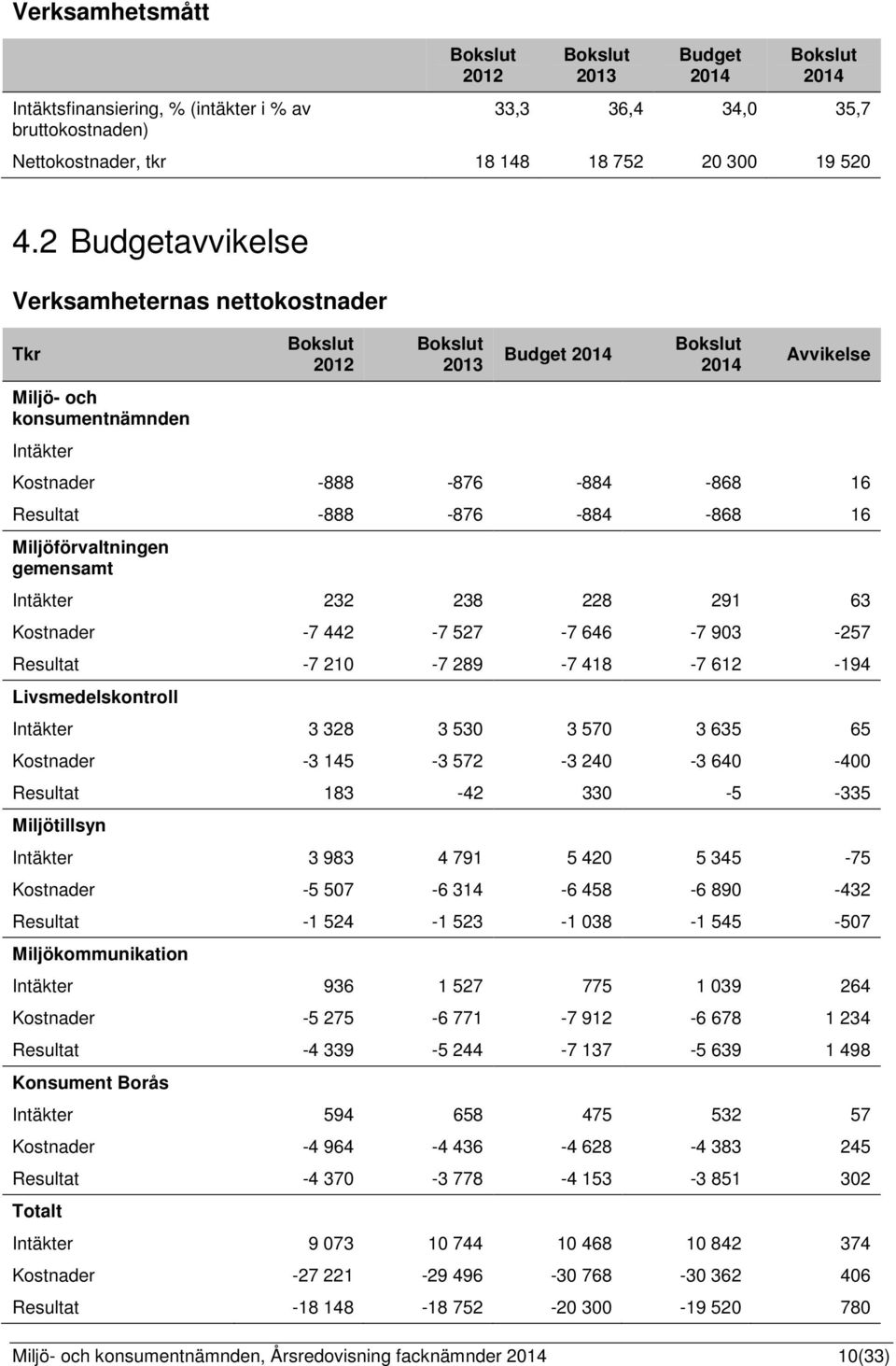 -884-868 16 Miljöförvaltningen gemensamt Intäkter 232 238 228 291 63 Kostnader -7 442-7 527-7 646-7 903-257 Resultat -7 210-7 289-7 418-7 612-194 Livsmedelskontroll Intäkter 3 328 3 530 3 570 3 635