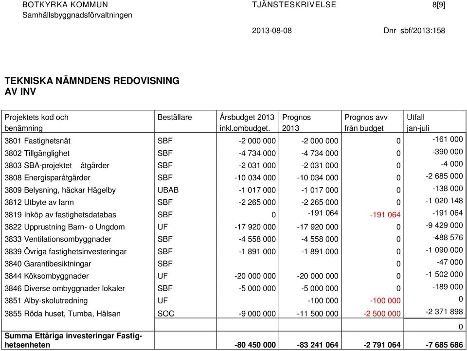 2013 från budget jan-juli 3801 Fastighetsnät SBF -2 000 000-2 000 000 0-161 000 3802 Tillgänglighet SBF -4 734 000-4 734 000 0-390 000 3803 SBA-projektet åtgärder SBF -2 031 000-2 031 000 0-4 000