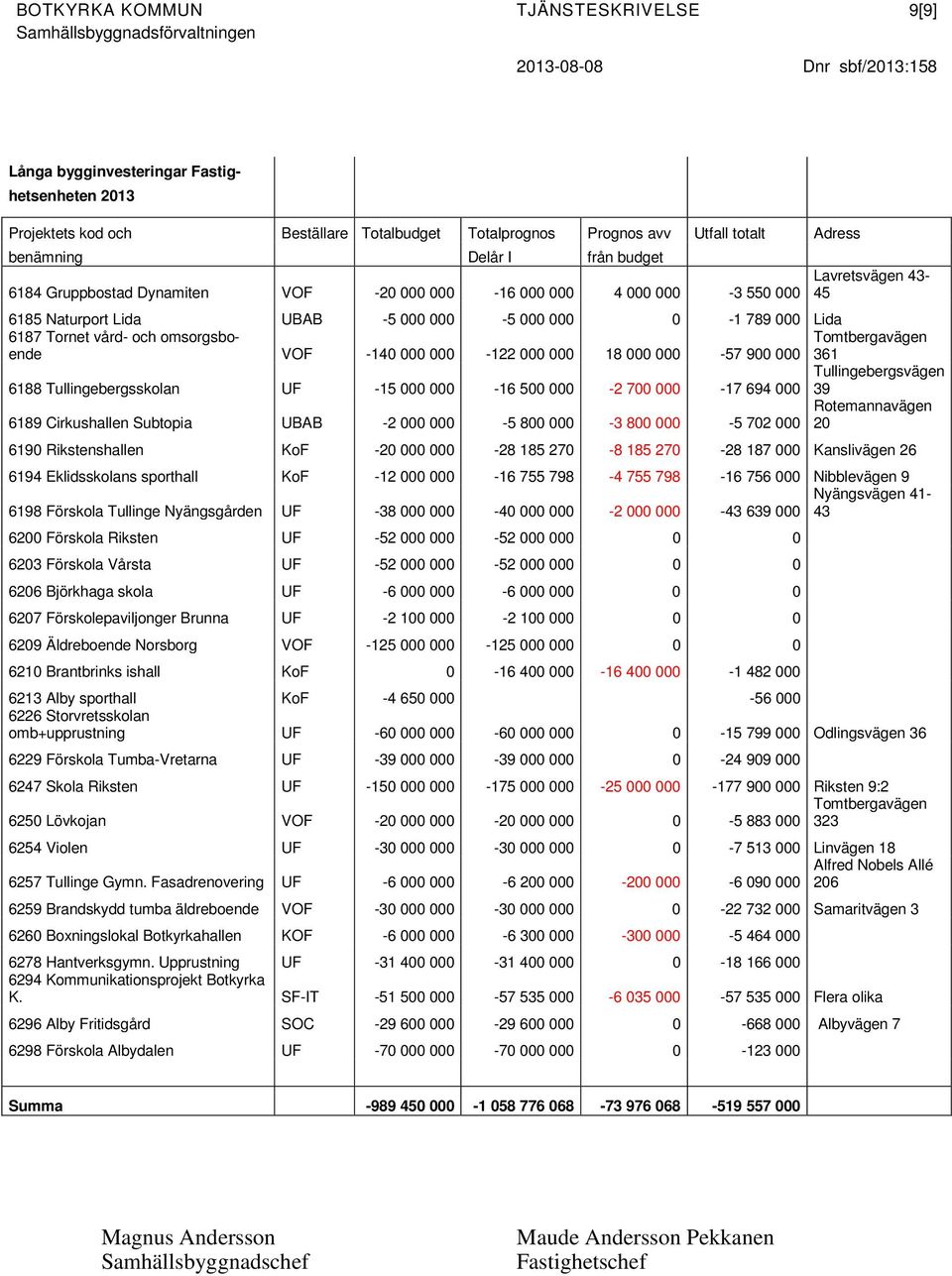 000 0-1 789 000 Lida 6187 Tornet vård- och omsorgsboende Tomtbergavägen VOF -140 000 000-122 000 000 18 000 000-57 900 000 361 6188 Tullingebergsskolan UF -15 000 000-16 500 000-2 700 000-17 694 000