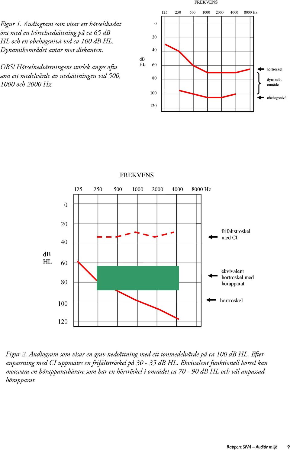 db HL 60 80 hörtröskel dynamikområde 100 obehagsnivå 120 FREKVENS 125 250 500 1000 2000 4000 8000 Hz 0 db HL 20 40 60 80 frifältströskel med CI ekvivalent hörtröskel med hörapparat 100 hörtröskel 120