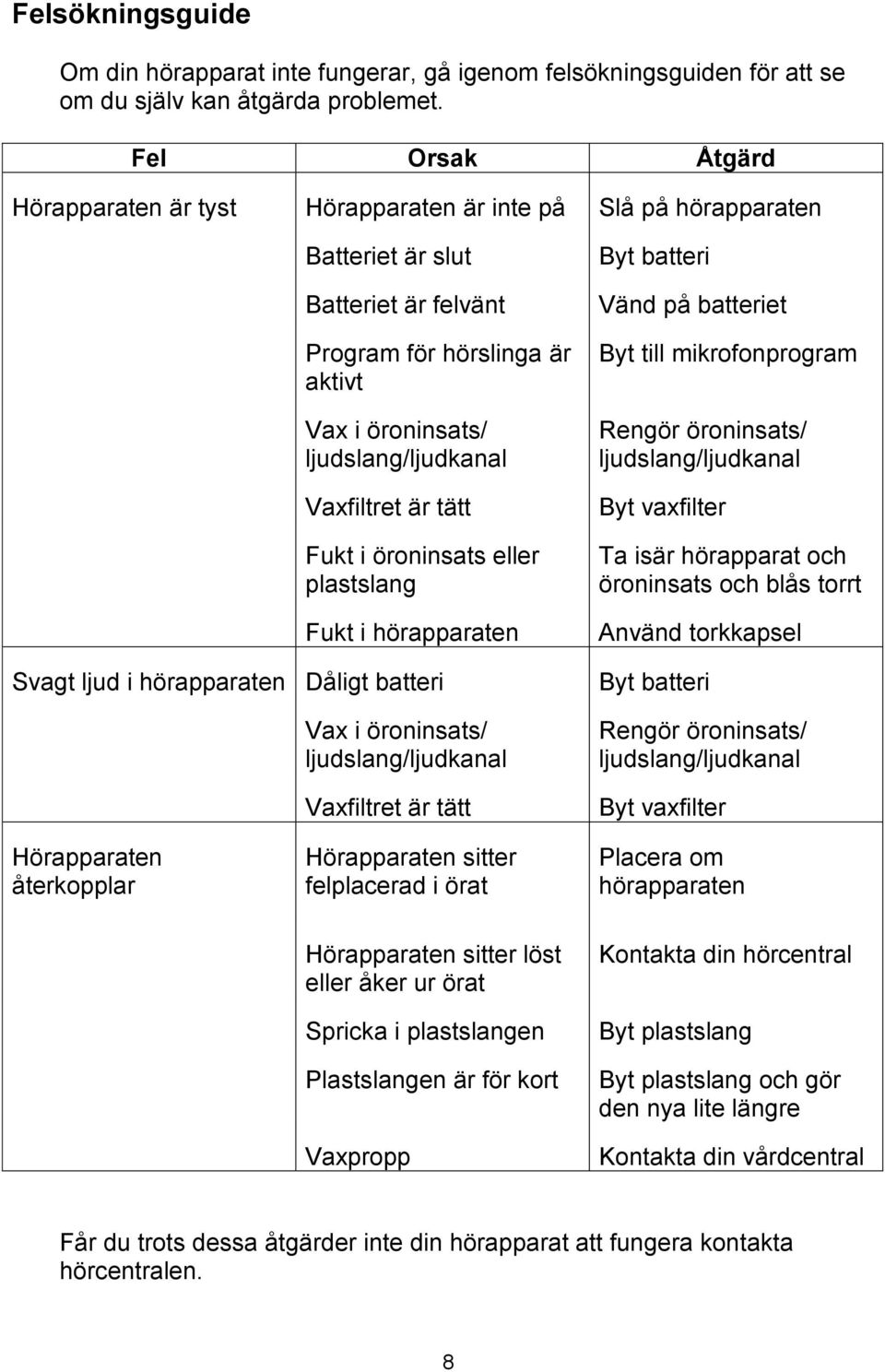 Vaxfiltret är tätt Fukt i öroninsats eller plastslang Fukt i hörapparaten Svagt ljud i hörapparaten Dåligt batteri Vax i öroninsats/ ljudslang/ljudkanal Vaxfiltret är tätt Byt batteri Vänd på