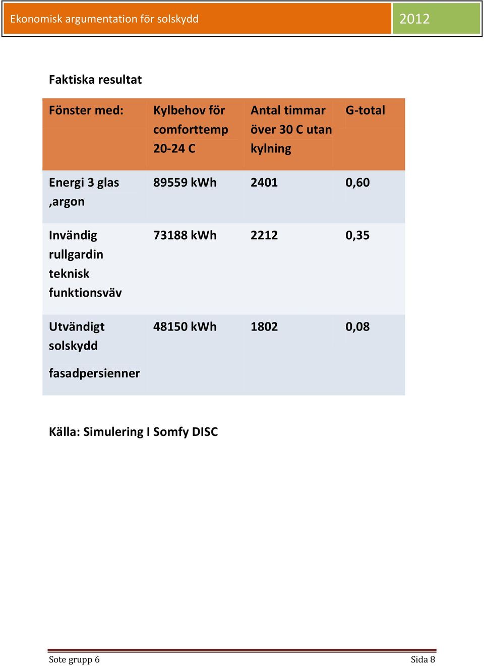 funktionsväv Utvändigt solskydd 89559 kwh 2401 0,60 73188 kwh 2212 0,35 48150