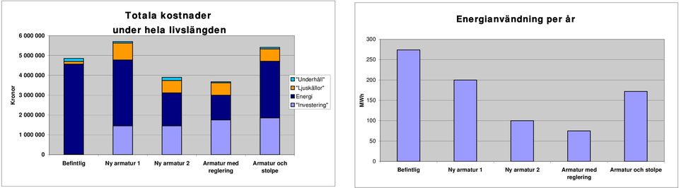 "Investering" MWh 200 150 100 50 0 Befintlig Ny armatur 1 Ny armatur 2 Armatur med