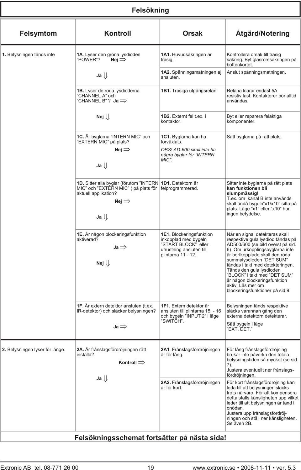 Trasiga utgångsrelän Reläna klarar endast 5 resistiv last. Kontaktorer bör alltid användas. Nej 12. Externt fel t.ex. i kontaktor. yt eller reparera felaktiga komponenter. 1C.