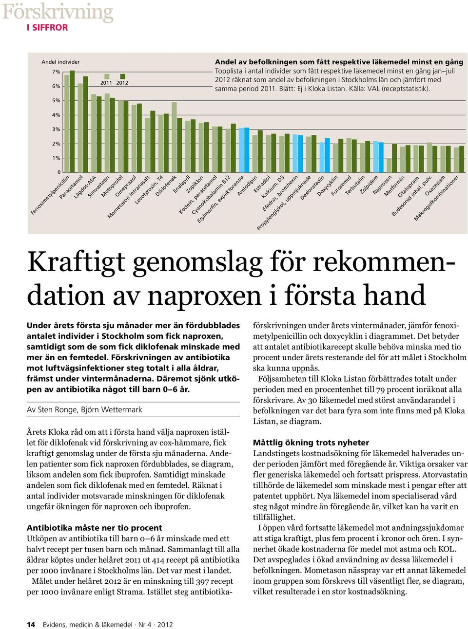 3% 2% 1% 0 Fenoximetylpenicillin Paracetamol Lågdos-ASA Simvastatin Levotyroxin, T4 Metoprolol Omeprazol Mometason intranasalt Diklofenak Enalapril Zopiklon Kodein, paracetamol Cyanokobalamin B12