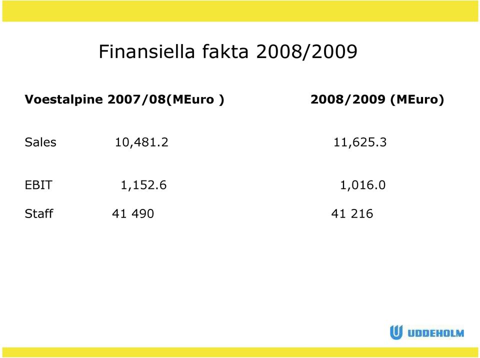 2008/2009 (MEuro) Sales 10,481.