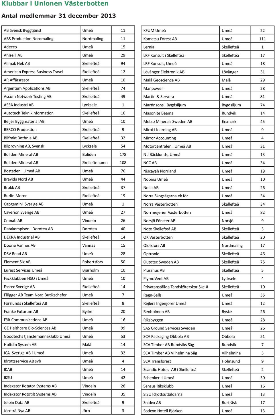 Teknikinformation Skellefteå 16 Beijer Byggmaterial AB Umeå 10 BERCO Produktion Skellefteå 9 Bilfrakt Bothnia AB Skellefteå 32 Bilprovning AB, Svensk Lycksele 54 Boliden Mineral AB Boliden 178