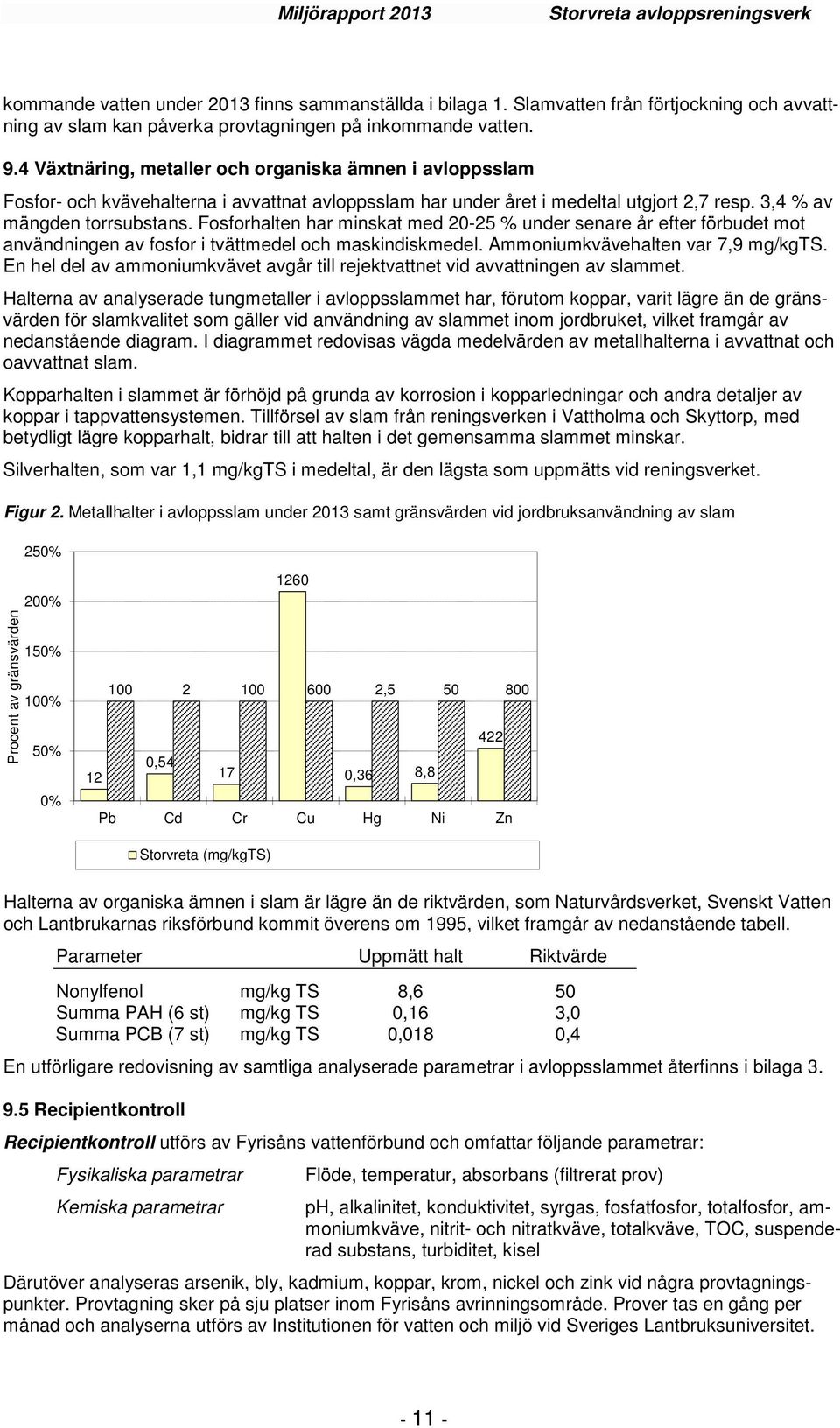 Fosforhalten har minskat med 20-25 % under senare år efter förbudet mot användningen av fosfor i tvättmedel och maskindiskmedel. Ammoniumkvävehalten var 7,9 mg/kgts.