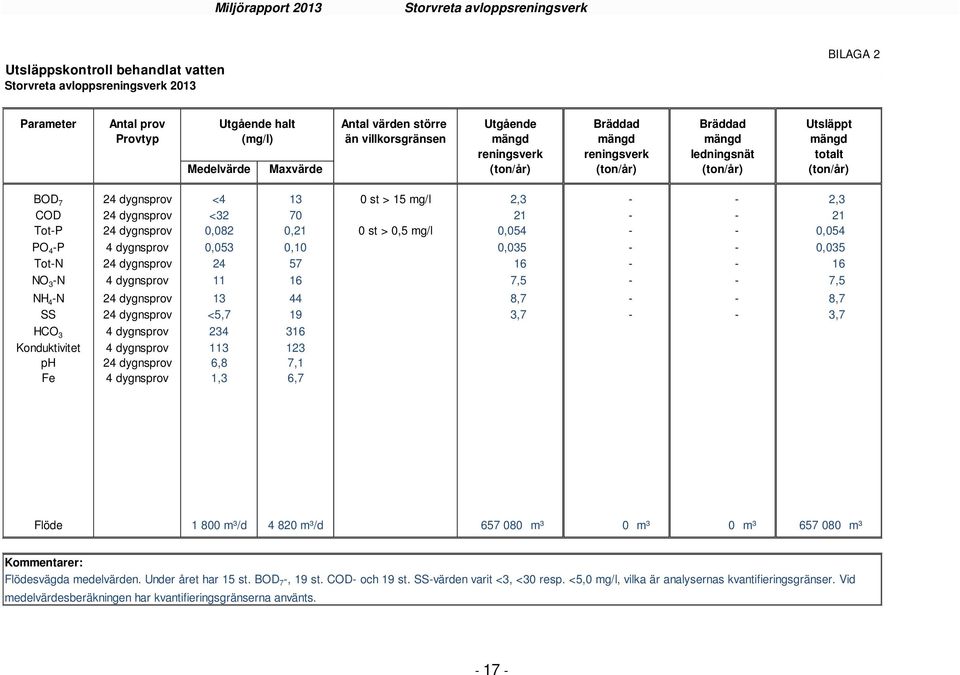 <32 70 21 - - 21 Tot-P 24 dygnsprov 0,082 0,21 0 st > 0,5 mg/l 0,054 - - 0,054 PO 4 -P 4 dygnsprov 0,053 0,10 0,035 - - 0,035 Tot-N 24 dygnsprov 24 57 16 - - 16 NO 3 -N 4 dygnsprov 11 16 7,5 - - 7,5
