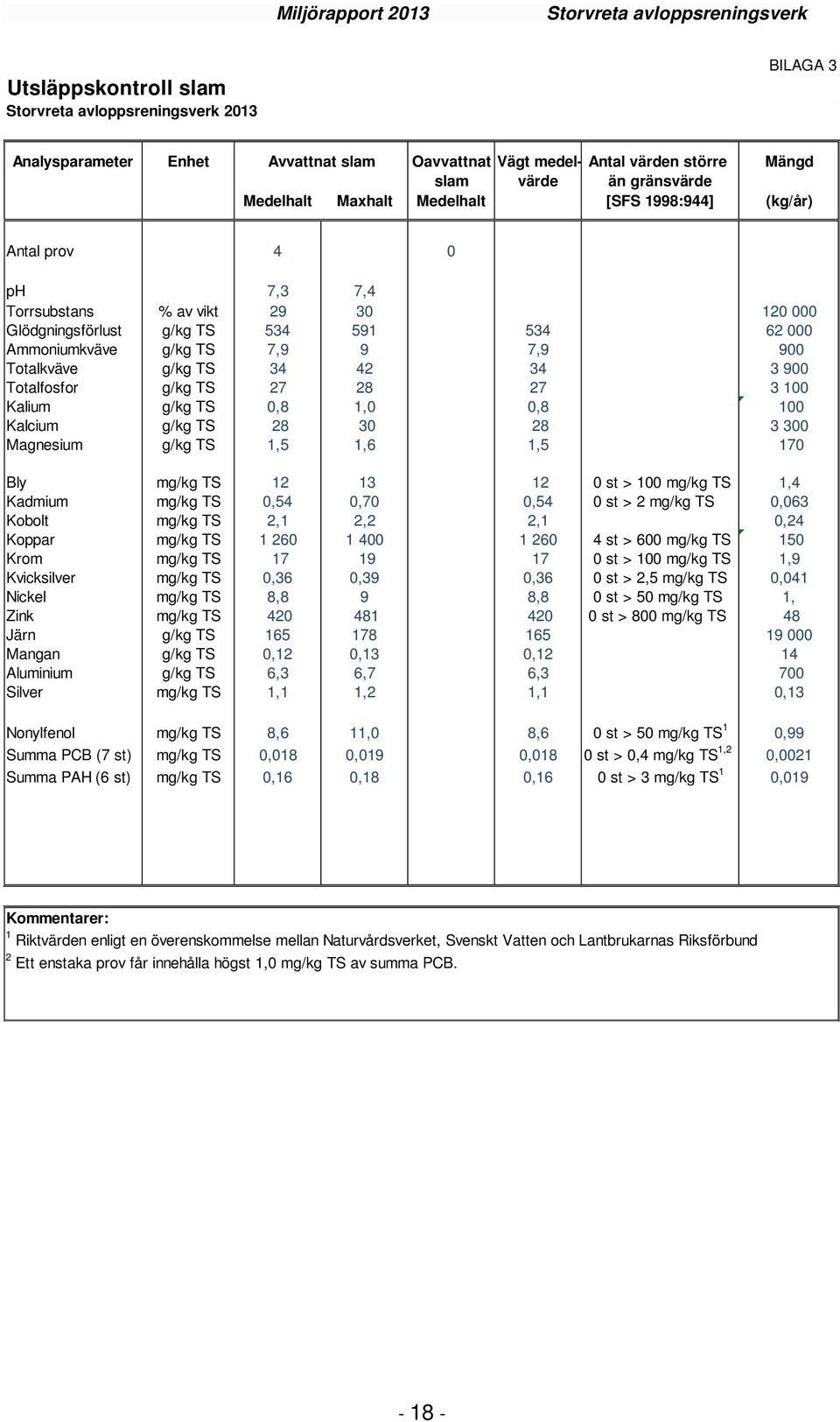 42 34 3 900 Totalfosfor g/kg TS 27 28 27 3 100 Kalium g/kg TS 0,8 1,0 0,8 100 Kalcium g/kg TS 28 30 28 3 300 Magnesium g/kg TS 1,5 1,6 1,5 170 Bly mg/kg TS 12 13 12 0 st > 100 mg/kg TS 1,4 Kadmium