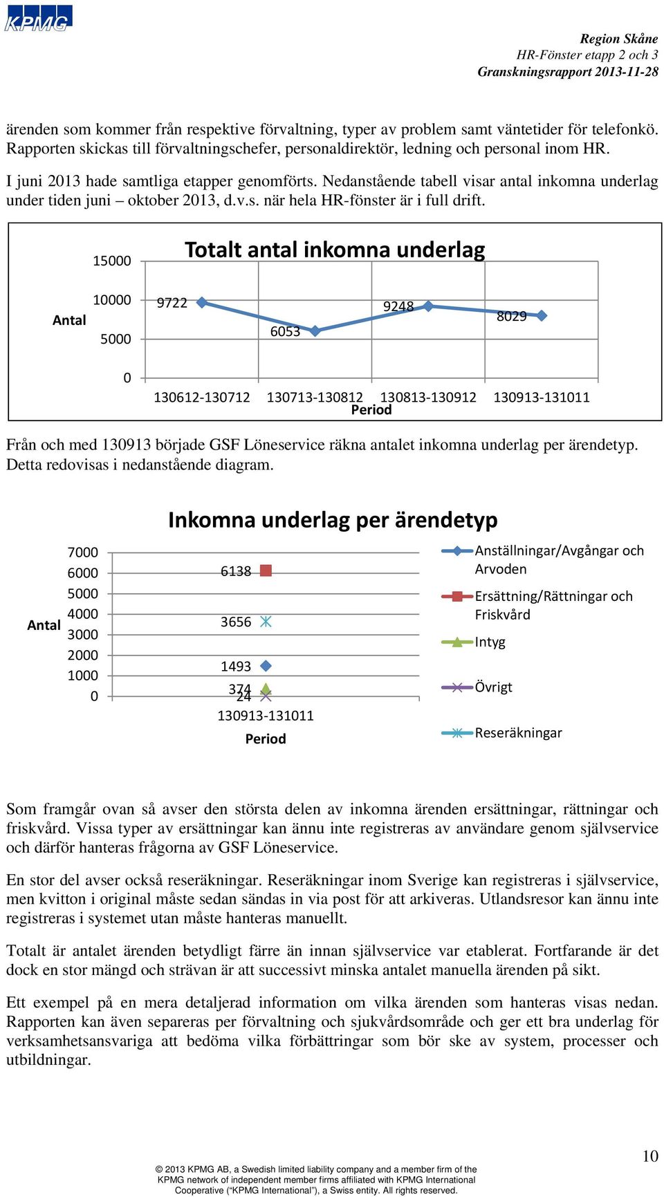 15000 Totalt antal inkomna underlag Antal 10000 5000 9722 6053 9248 8029 0 130612 130712 130713 130812 130813 130912 130913 131011 Period Från och med 130913 började GSF Löneservice räkna antalet