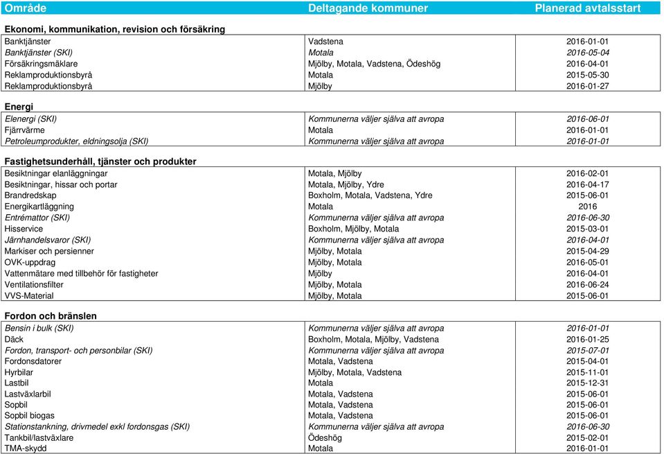 eldningsolja (SKI) Kommunerna väljer själva att avropa 2016-01-01 Fastighetsunderhåll, tjänster och produkter Besiktningar elanläggningar Motala, Mjölby 2016-02-01 Besiktningar, hissar och portar