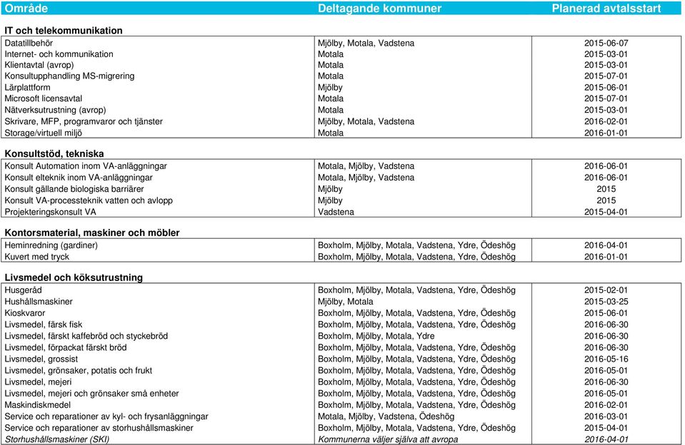 2016-02-01 Storage/virtuell miljö Motala 2016-01-01 Konsultstöd, tekniska Konsult Automation inom VA-anläggningar Motala, Mjölby, Vadstena 2016-06-01 Konsult elteknik inom VA-anläggningar Motala,