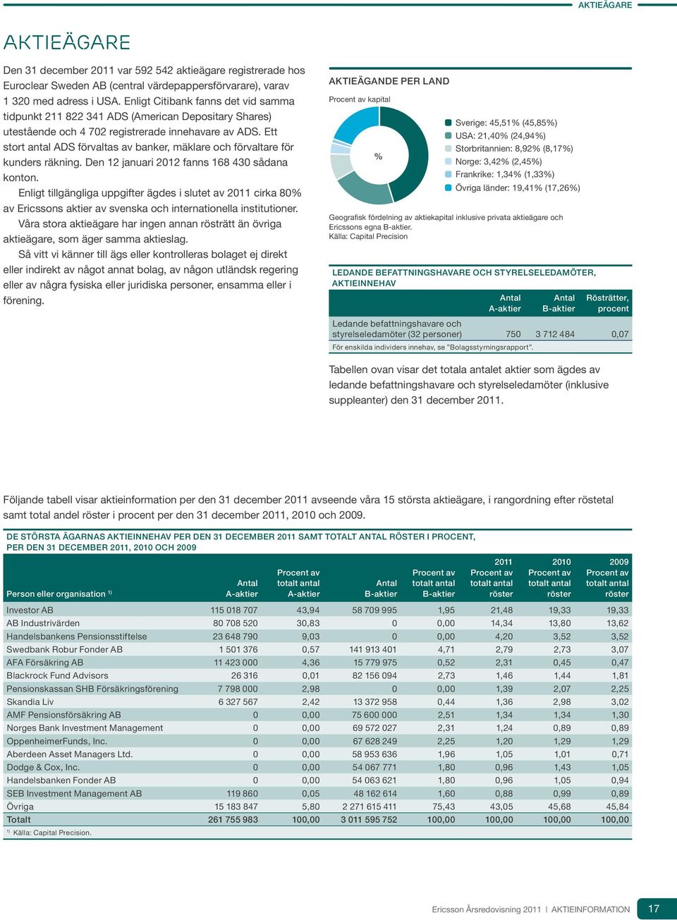 Ett stort antal ADS förvaltas av banker, mäklare och förvaltare för kunders räkning. Den 12 januari 2012 fanns 168 430 sådana konton.