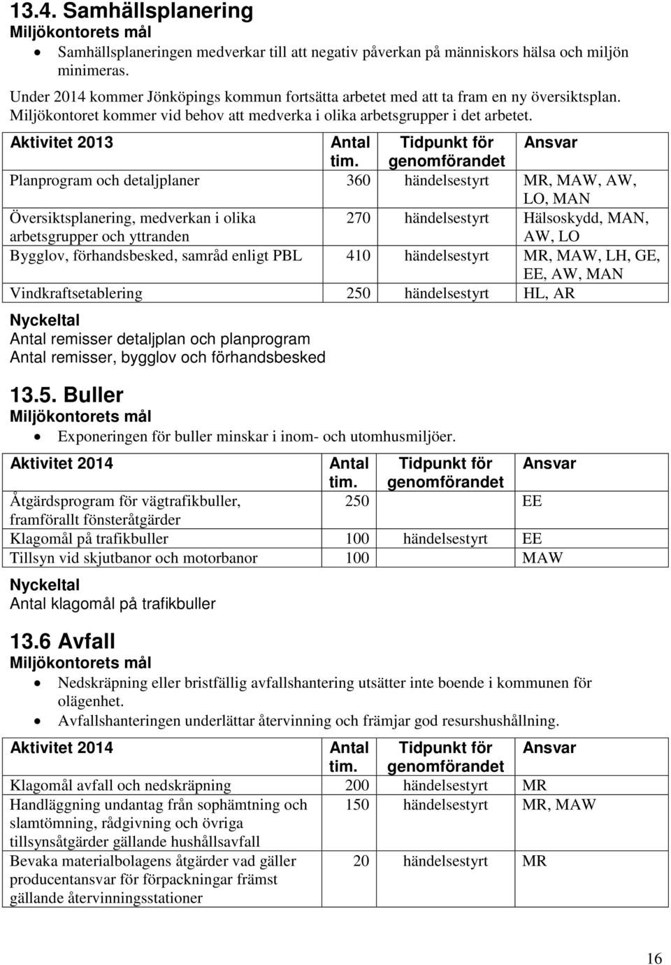 Aktivitet 2013 Planprogram och detaljplaner 360 händelsestyrt MR, MAW, AW, LO, MAN Översiktsplanering, medverkan i olika arbetsgrupper och yttranden 270 händelsestyrt Hälsoskydd, MAN, AW, LO Bygglov,