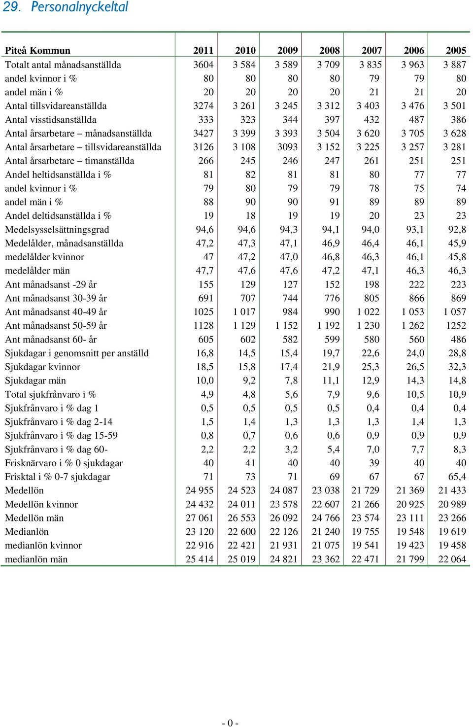 705 3 628 Antal årsarbetare tillsvidareanställda 3126 3 108 3093 3 152 3 225 3 257 3 281 Antal årsarbetare timanställda 266 245 246 247 261 251 251 Andel heltidsanställda i % 81 82 81 81 80 77 77