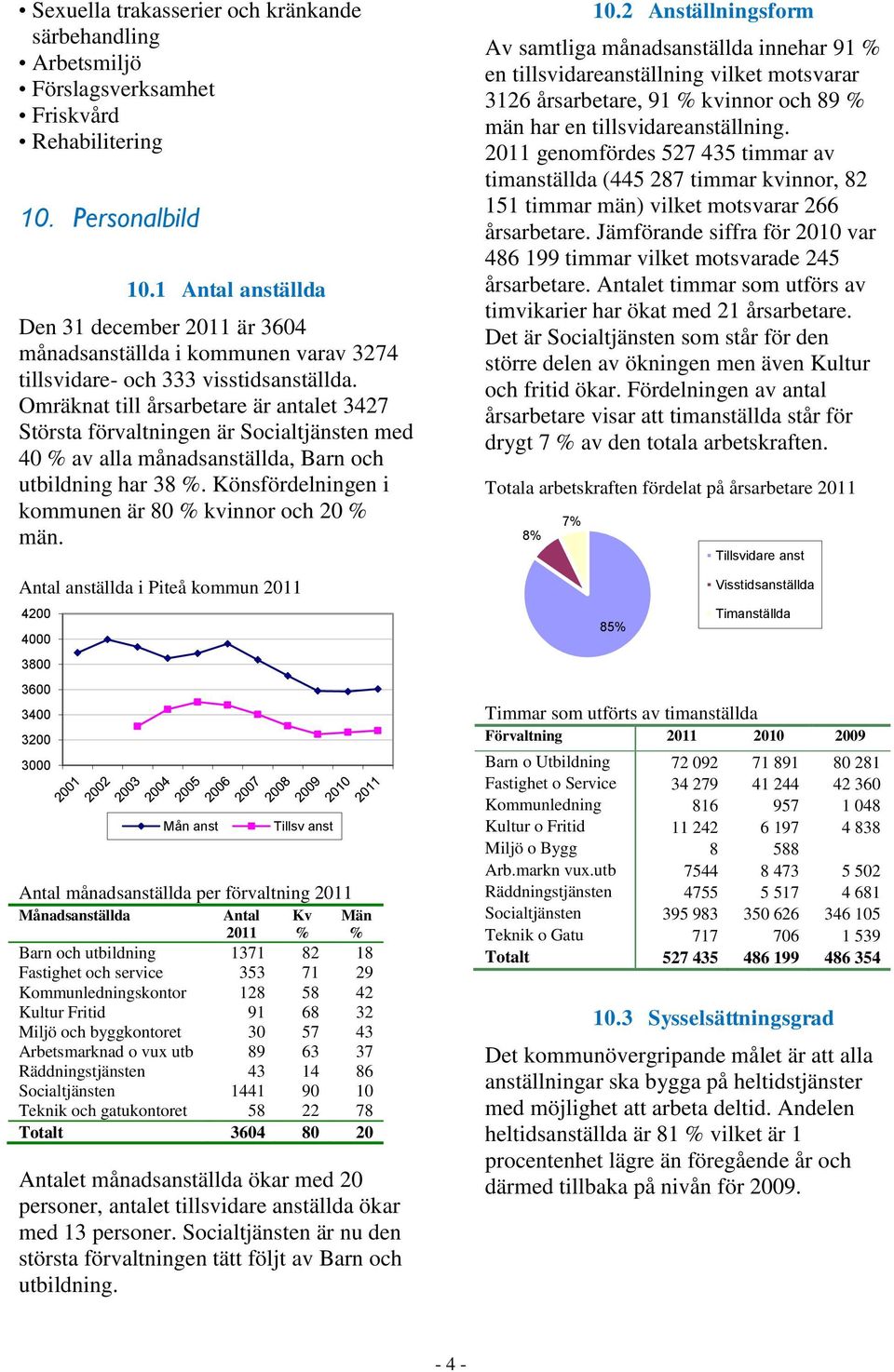 Omräknat till årsarbetare är antalet 3427 Största förvaltningen är Socialtjänsten med 40 % av alla månadsanställda, Barn och utbildning har 38 %.