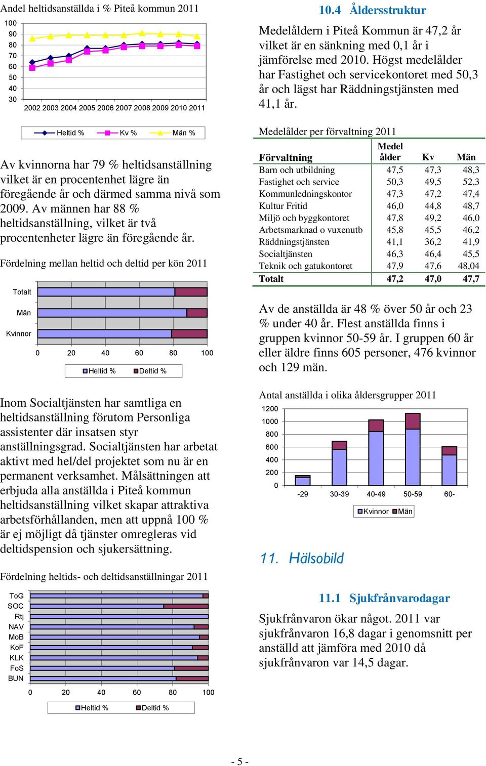 Fördelning mellan heltid och deltid per kön 2011 Totalt Män Kvinnor Inom Socialtjänsten har samtliga en heltidsanställning förutom Personliga assistenter där insatsen styr anställningsgrad.