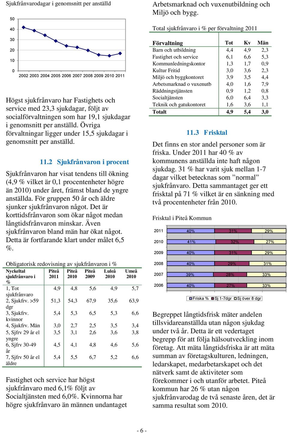 2 Sjukfrånvaron i procent Sjukfrånvaron har visat tendens till ökning (4,9 % vilket är 0,1 procentenheter högre än 2010) under året, främst bland de yngre anställda.