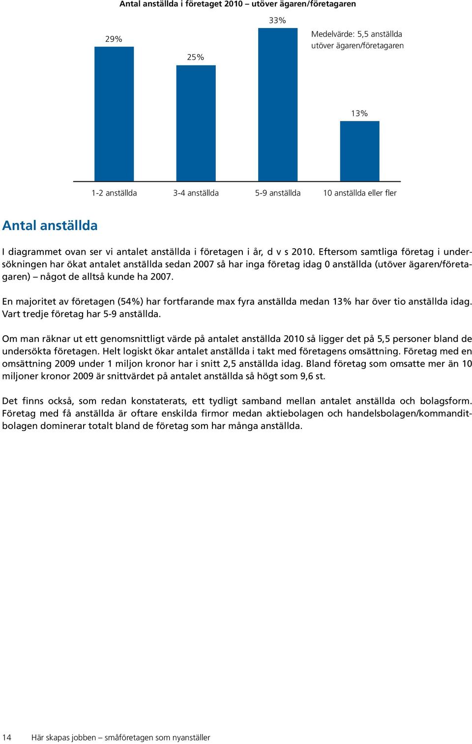 Eftersom samtliga företag i undersökningen har ökat antalet anställda sedan 2007 så har inga företag idag 0 anställda (utöver ägaren/företagaren) något de alltså kunde ha 2007.