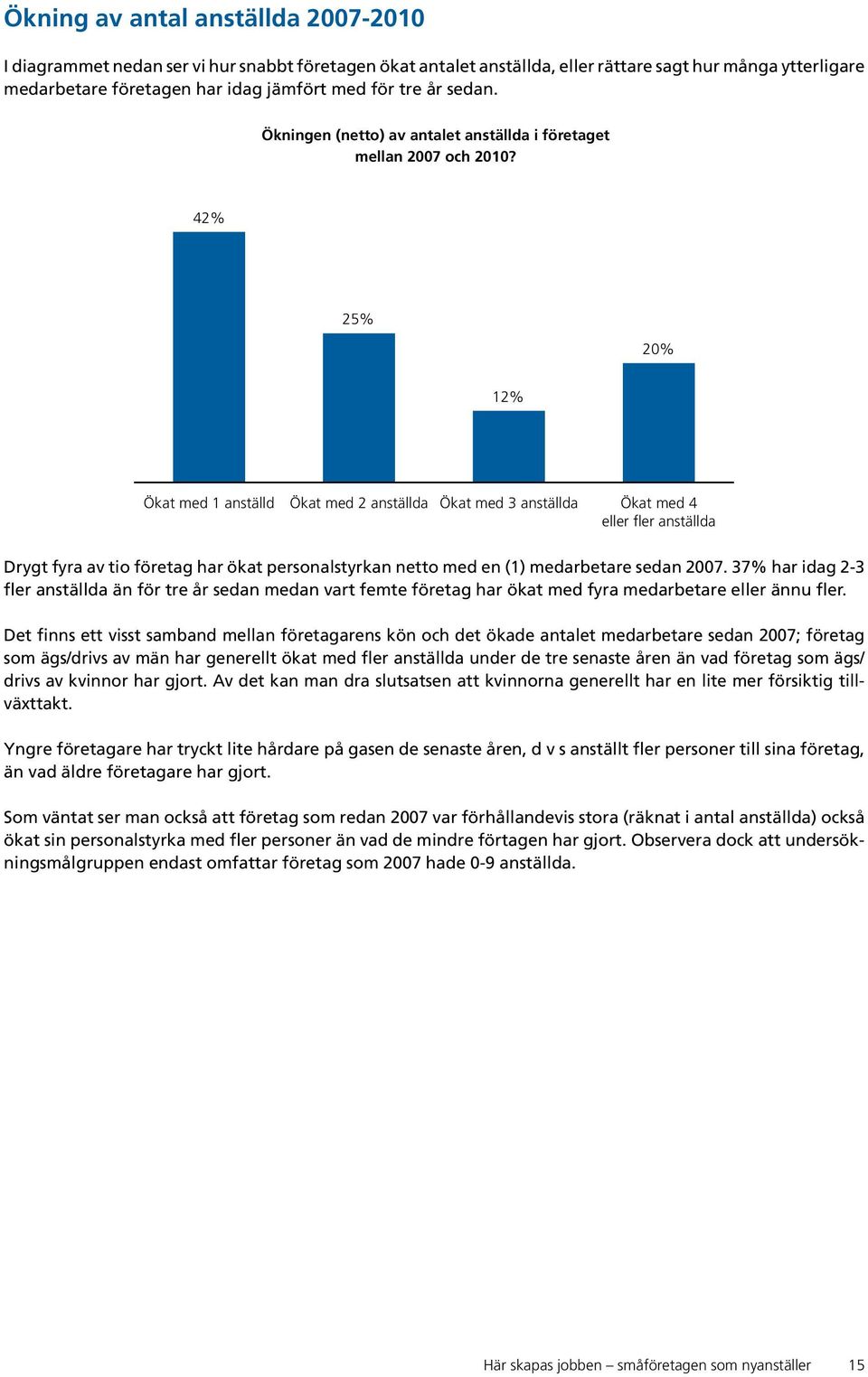 42% 25% 20% 12% Ökat med 1 anställd Ökat med 2 anställda Ökat med 3 anställda Ökat med 4 eller fler anställda Drygt fyra av tio företag har ökat personalstyrkan netto med en (1) medarbetare sedan