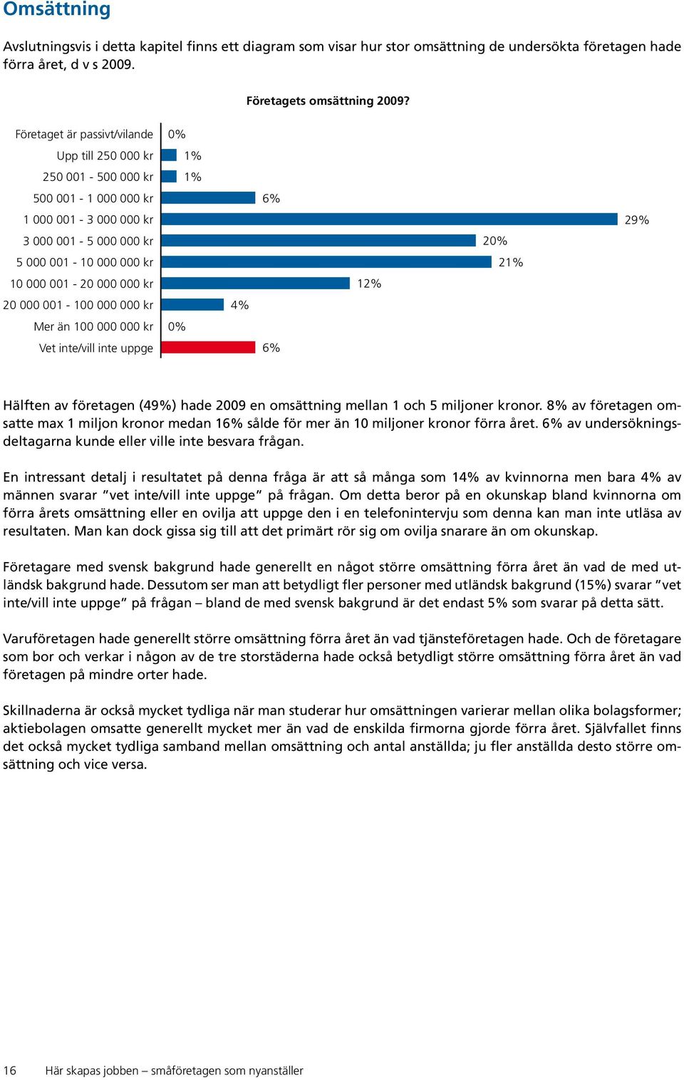 001-100 000 000 kr Mer än 100 000 000 kr 0% Vet inte/vill inte uppge 4% 6% 6% 12% 20% 21% 29% Hälften av företagen (49%) hade 2009 en omsättning mellan 1 och 5 miljoner kronor.