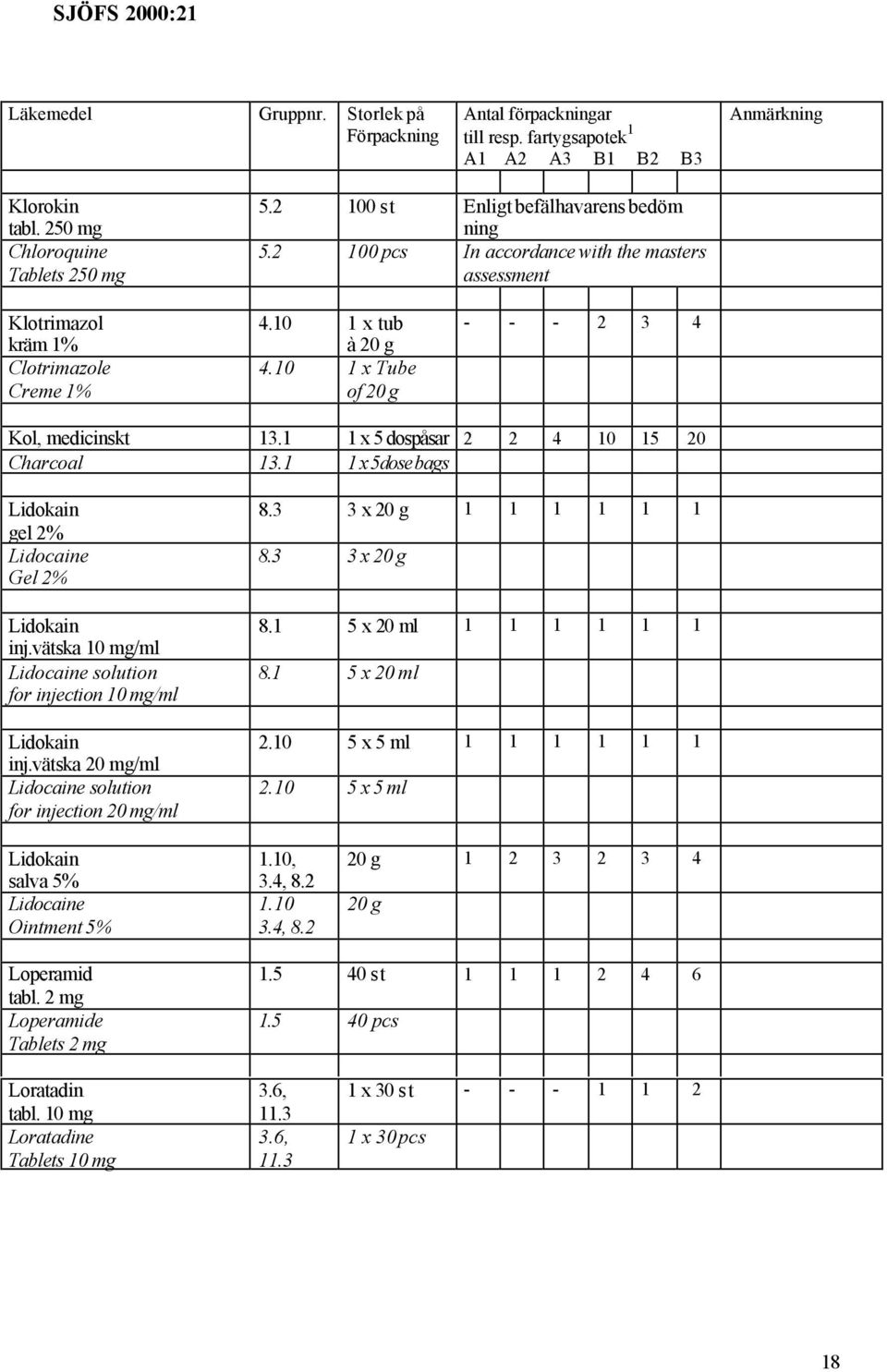 10 1 x Tube of 20 g - - - 2 3 4 Kol, medicinskt 13.1 1 x 5 dospåsar 2 2 4 10 15 20 Charcoal 13.1 1 x 5 dose bags Lidokain gel 2% Lidocaine Gel 2% Lidokain inj.