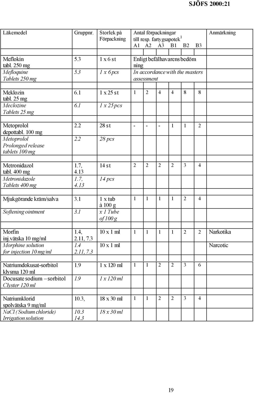 3 1 x 6 pcs In accordance with the masters assessment 6.1 1 x 25 st 1 2 4 4 8 8 6.1 1 x 25 pcs 2.2 28 st - - - 1 1 2 2.2 28 pcs Metronidazol tabl. 400 mg Metronidazole Tablets 400 mg 1.7, 4.