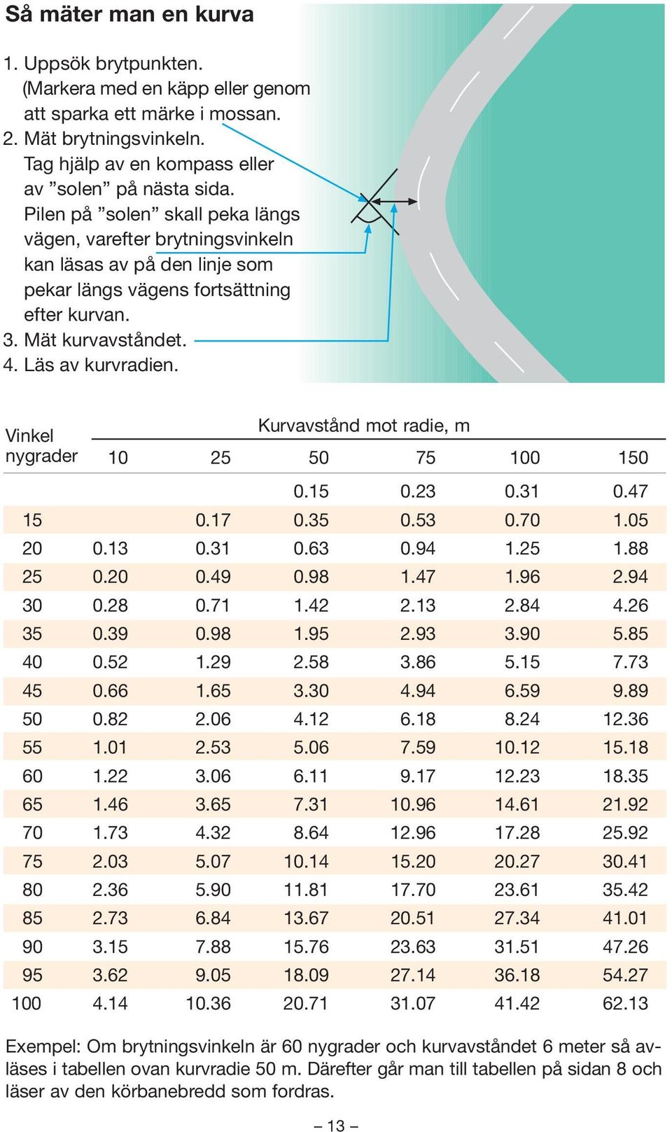 Vinkel Kurvavstånd mot radie, m nygrader 10 25 50 75 100 150 0.15 0.23 0.31 0.47 15 0.17 0.35 0.53 0.70 1.05 20 0.13 0.31 0.63 0.94 1.25 1.88 25 0.20 0.49 0.98 1.47 1.96 2.94 30 0.28 0.71 1.42 2.13 2.