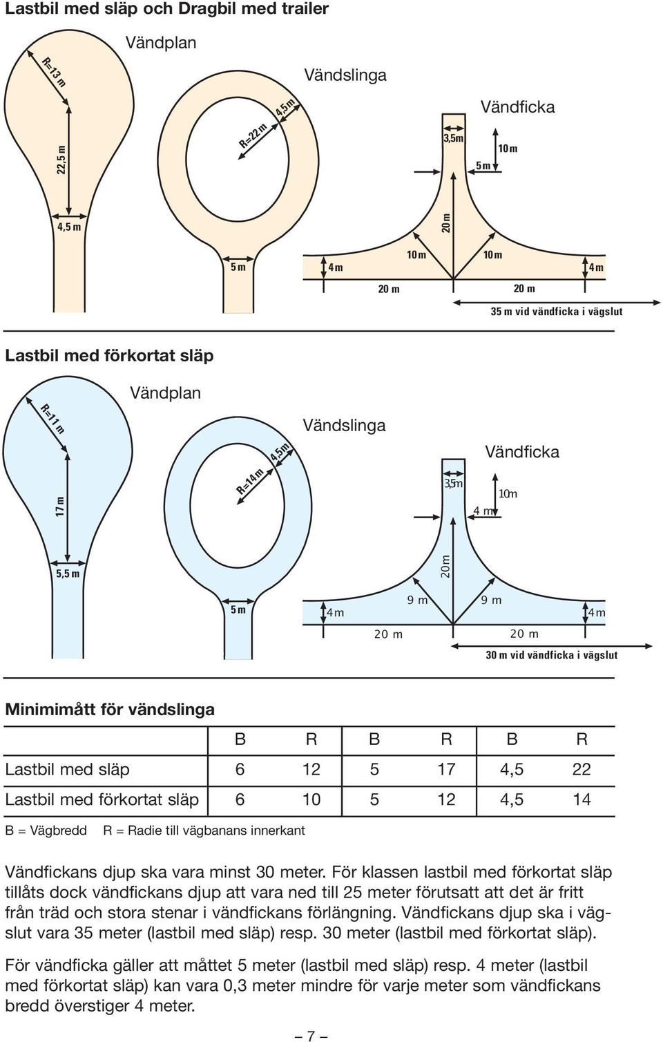 släp 6 12 5 17 4,5 22 Lastbil med förkortat släp 6 10 5 12 4,5 14 B = Vägbredd R = Radie till vägbanans innerkant Vändfickans djup ska vara minst 30 meter.