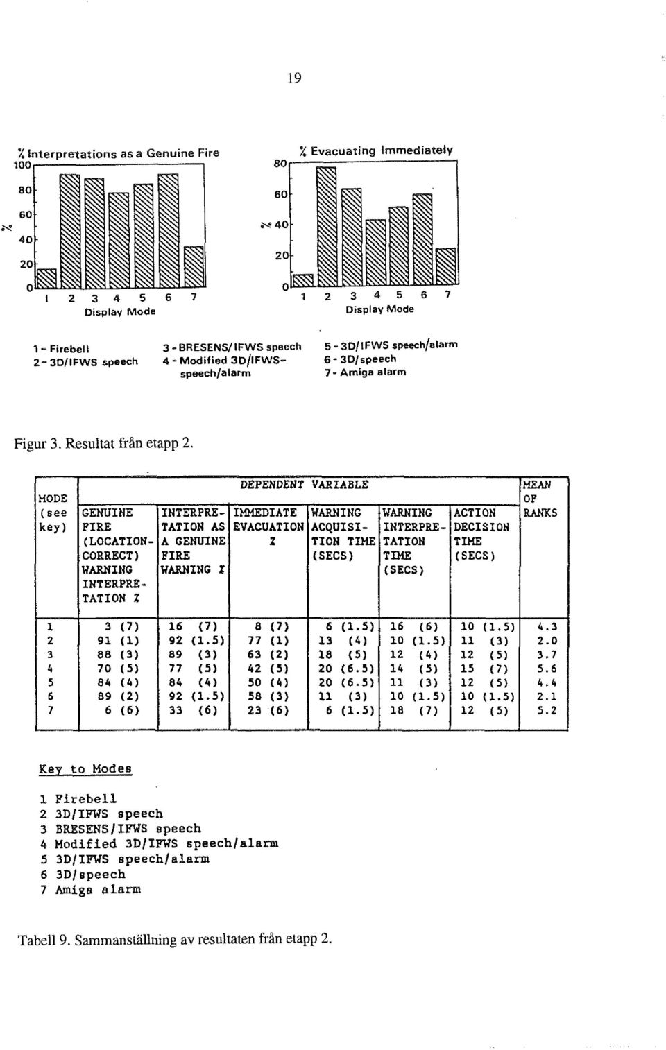 speffh/alarrn 2-3DIIFws speech 4- Moditied ~D/IFWS- 6-3DIspeech speech/alarrn 7- Arniga alarm Figur 3.