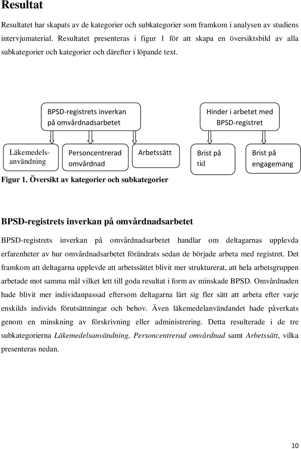 BPSD-registrets inverkan på omvårdnadsarbetet Hinder i arbetet med BPSD-registret Läkemedelsanvändning Personcentrerad omvårdnad Arbetssätt Brist på tid Brist på engagemang Figur 1.