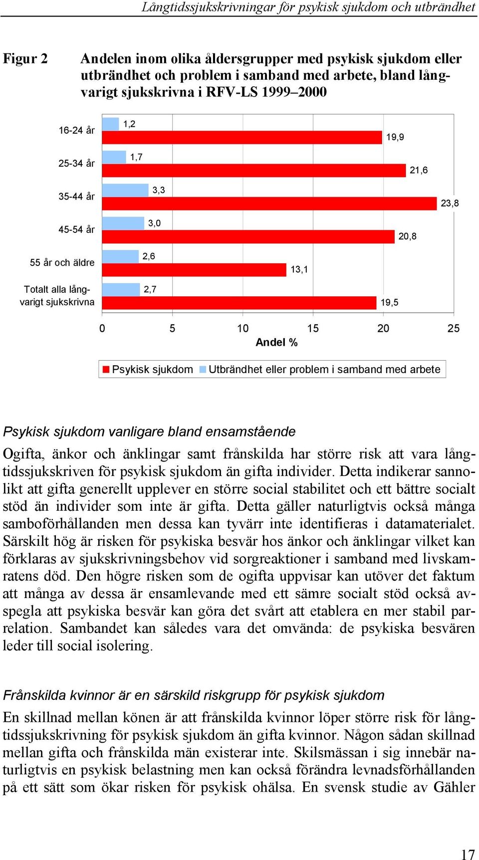 sjukdom vanligare bland ensamstående Ogifta, änkor och änklingar samt frånskilda har större risk att vara långtidssjukskriven för psykisk sjukdom än gifta individer.