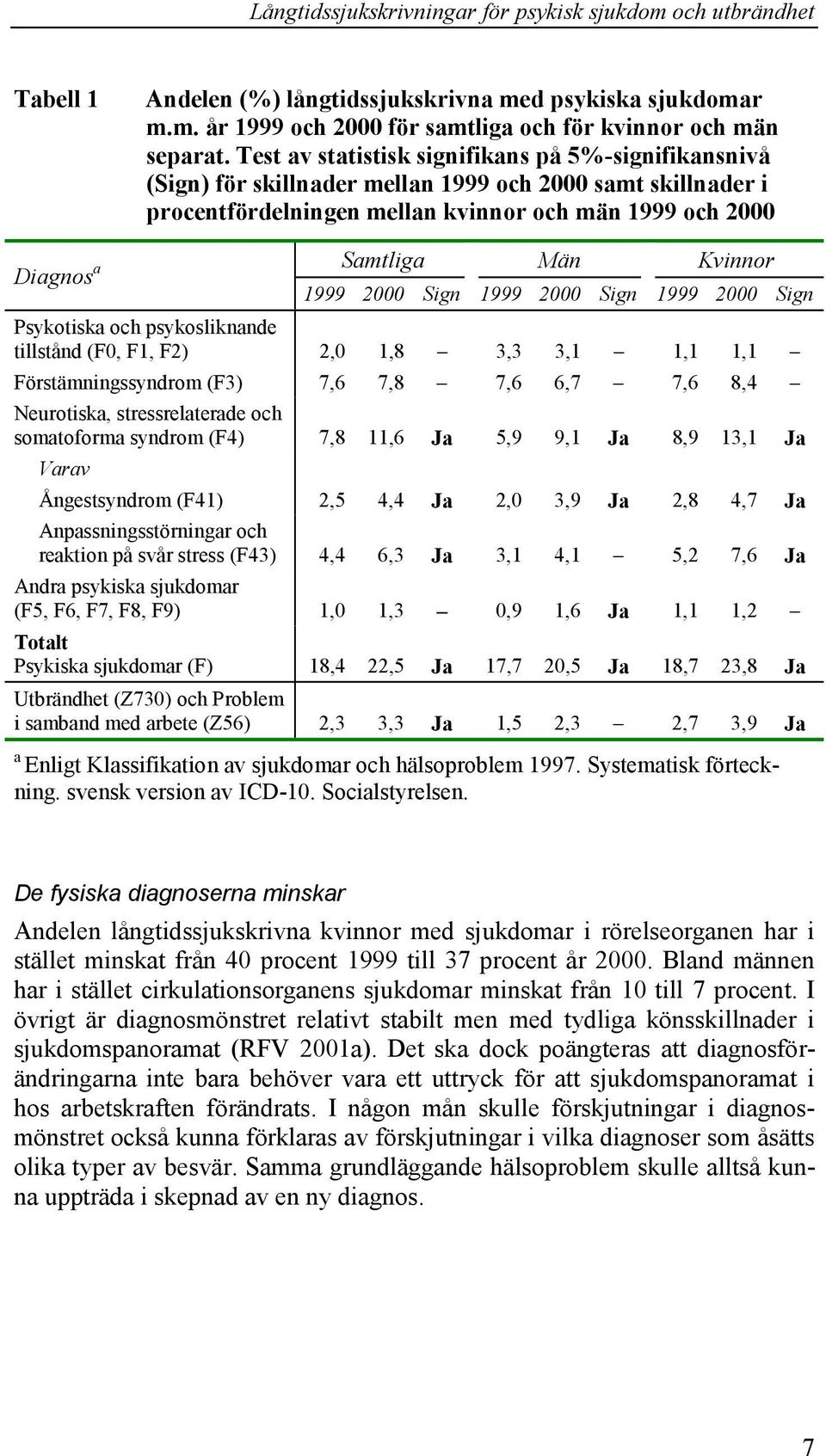 Kvinnor 1999 2000 Sign 1999 2000 Sign 1999 2000 Sign Psykotiska och psykosliknande tillstånd (F0, F1, F2) 2,0 1,8 3,3 3,1 1,1 1,1 Förstämningssyndrom (F3) 7,6 7,8 7,6 6,7 7,6 8,4 Neurotiska,