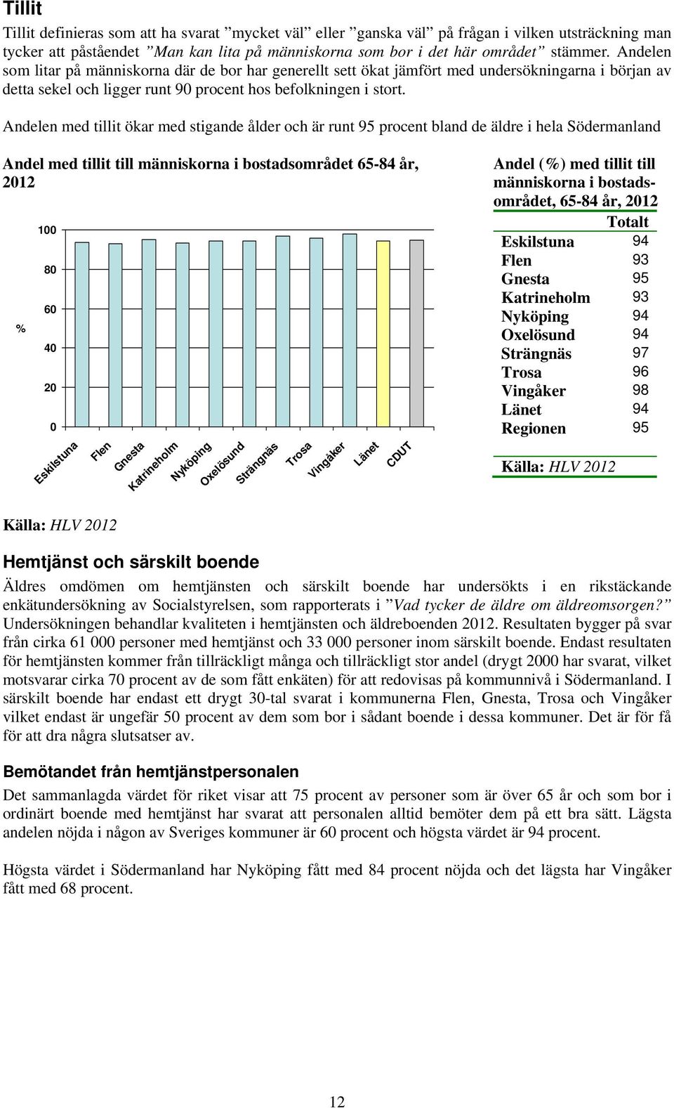 Andelen med tillit ökar med stigande ålder och är runt 95 procent bland de äldre i hela Södermanland Andel med tillit till människorna i bostadsområdet 65-84 år, 212 1 8 6 4 2 Andel () med tillit