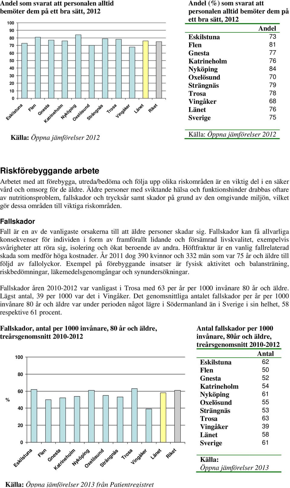 säker vård och omsorg för de äldre.