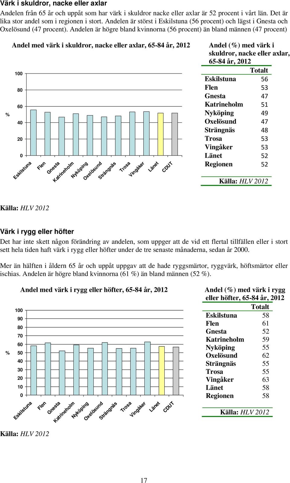 Andelen är högre bland kvinnorna (56 procent) än bland männen (47 procent) Andel med värk i skuldror, nacke eller axlar, 65-84 år, 212 1 8 6 4 2 Andel () med värk i skuldror, nacke eller axlar, 65-84