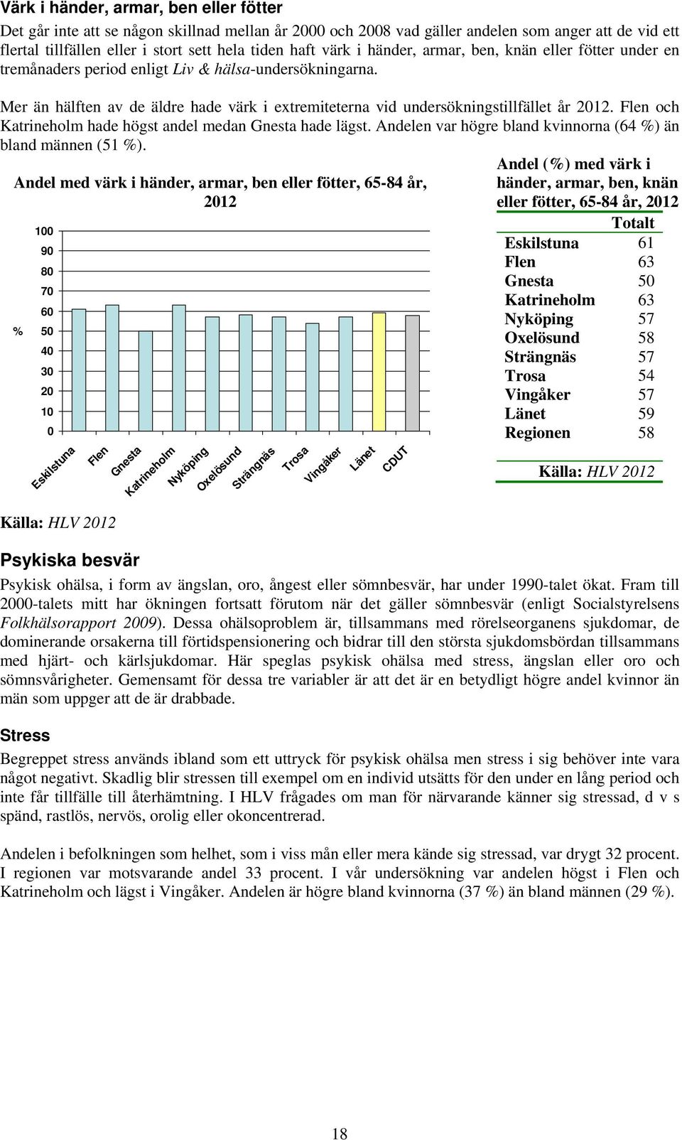 och hade högst andel medan hade lägst. Andelen var högre bland kvinnorna (64 ) än bland männen (51 ).