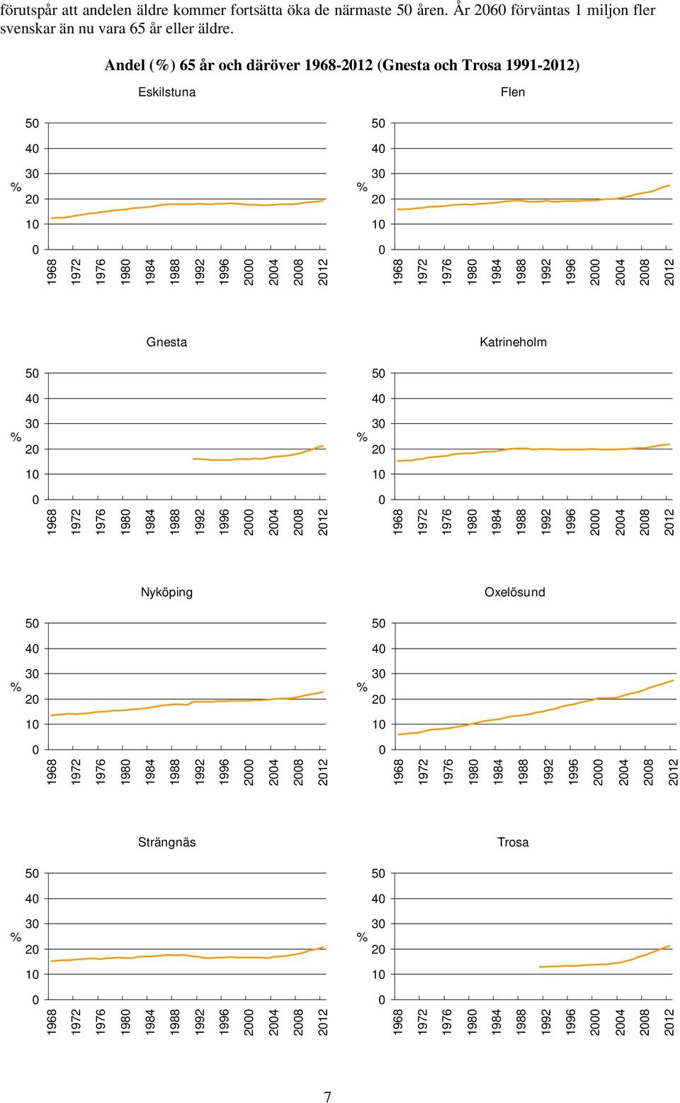 Andel () 65 år och däröver -212 ( och 1991-212) 5 5 4 4 3 2 3 2 1 1 198 2 24 28 212 198 2 24 28