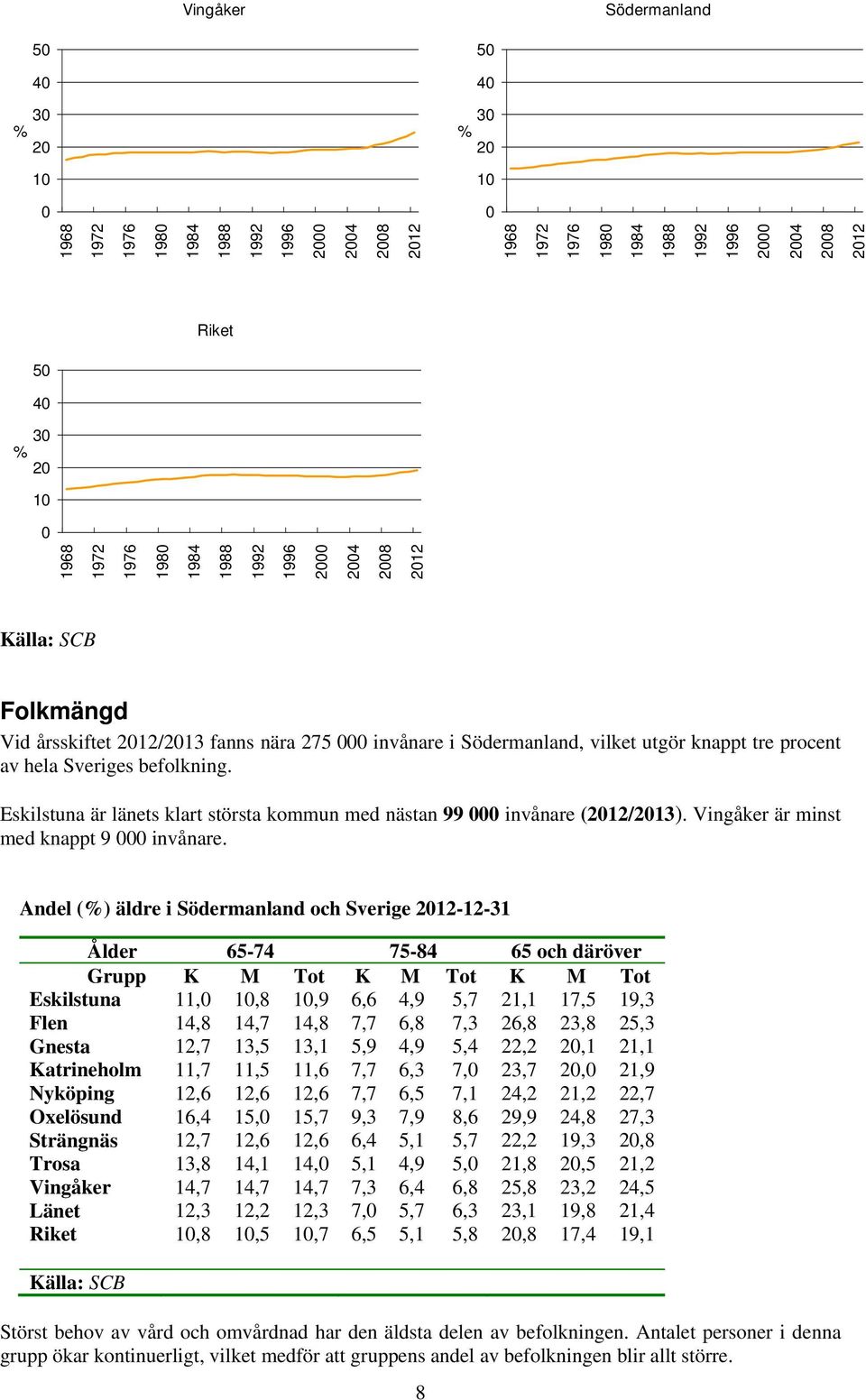 Andel () äldre i Södermanland och Sverige 212-12-31 Ålder 65-74 75-84 65 och däröver Grupp K M Tot K M Tot K M Tot 11, 1,8 1,9 6,6 4,9 5,7 21,1 17,5 19,3 14,8 14,7 14,8 7,7 6,8 7,3 26,8 23,8 25,3