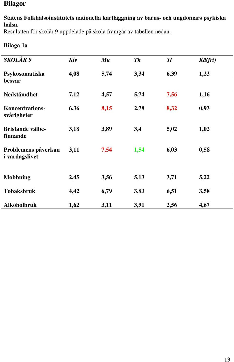 Bilaga 1a SKOLÅR 9 Klv Mu Th Yt Kä(fri) Psykosomatiska 4,08 5,74 3,34 6,39 1,23 besvär Nedstämdhet 7,12 4,57 5,74 7,56 1,16 Koncentrations-