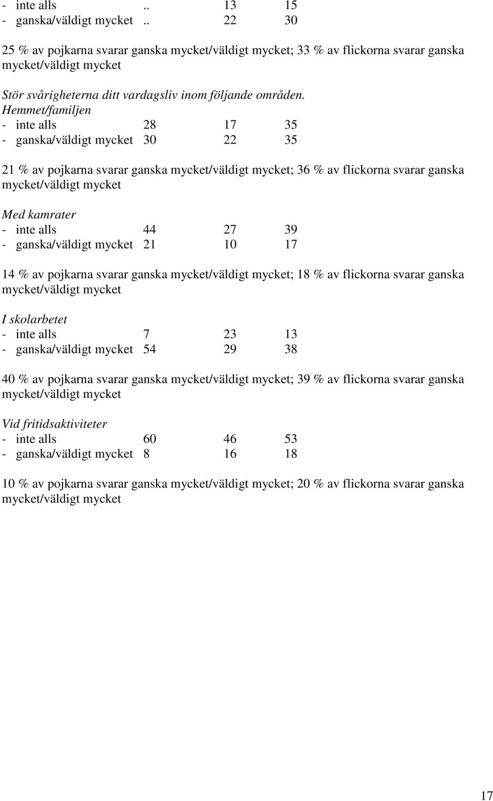 Hemmet/familjen - inte alls 28 17 35 - ganska/väldigt mycket 30 22 35 21 % av pojkarna svarar ganska mycket/väldigt mycket; 36 % av flickorna svarar ganska mycket/väldigt mycket Med kamrater - inte