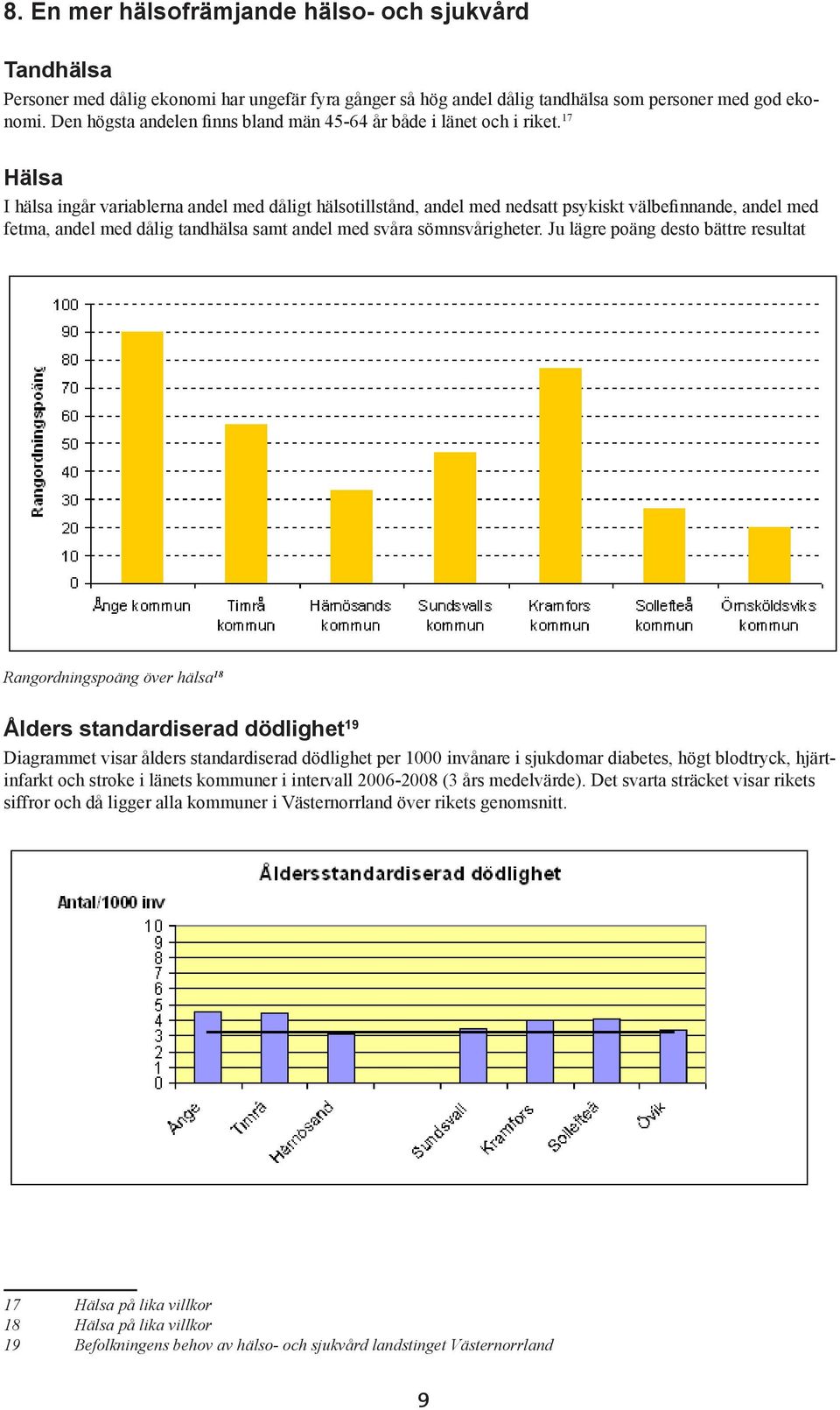 17 Hälsa I hälsa ingår variablerna andel med dåligt hälsotillstånd, andel med nedsatt psykiskt välbefinnande, andel med fetma, andel med dålig tandhälsa samt andel med svåra sömnsvårigheter.