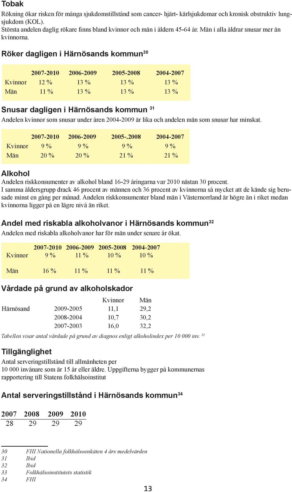 Röker dagligen i Härnösands kommun 30 2007-2010 2006-2009 2005-2008 2004-2007 Kvinnor 12 % 13 % 13 % 13 % Män 11 % 13 % 13 % 13 % Snusar dagligen i Härnösands kommun 31 Andelen kvinnor som snusar