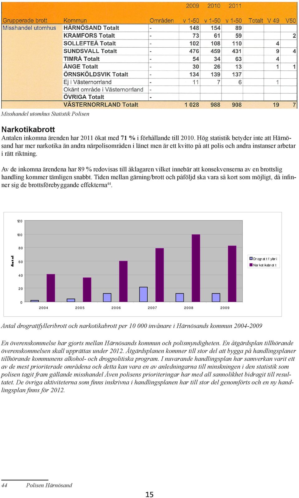 Av de inkomna ärendena har 89 % redovisas till åklagaren vilket innebär att konsekvenserna av en brottslig handling kommer tämligen snabbt.