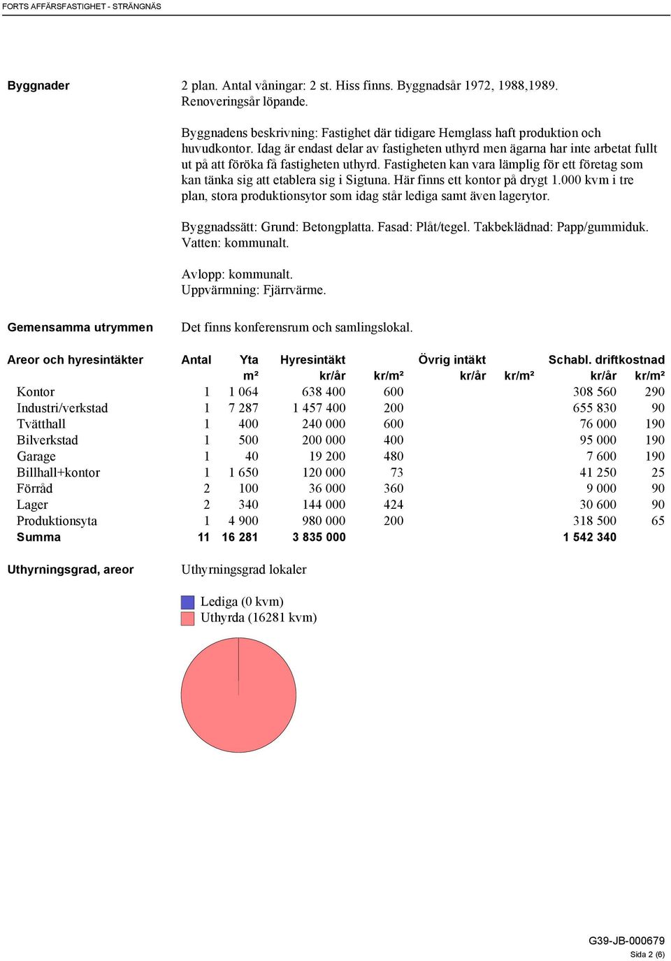 Fastigheten kan vara lämplig för ett företag som kan tänka sig att etablera sig i Sigtuna. Här finns ett på drygt 1.000 kvm i tre plan, stora produktionsytor som idag står lediga samt även lagerytor.