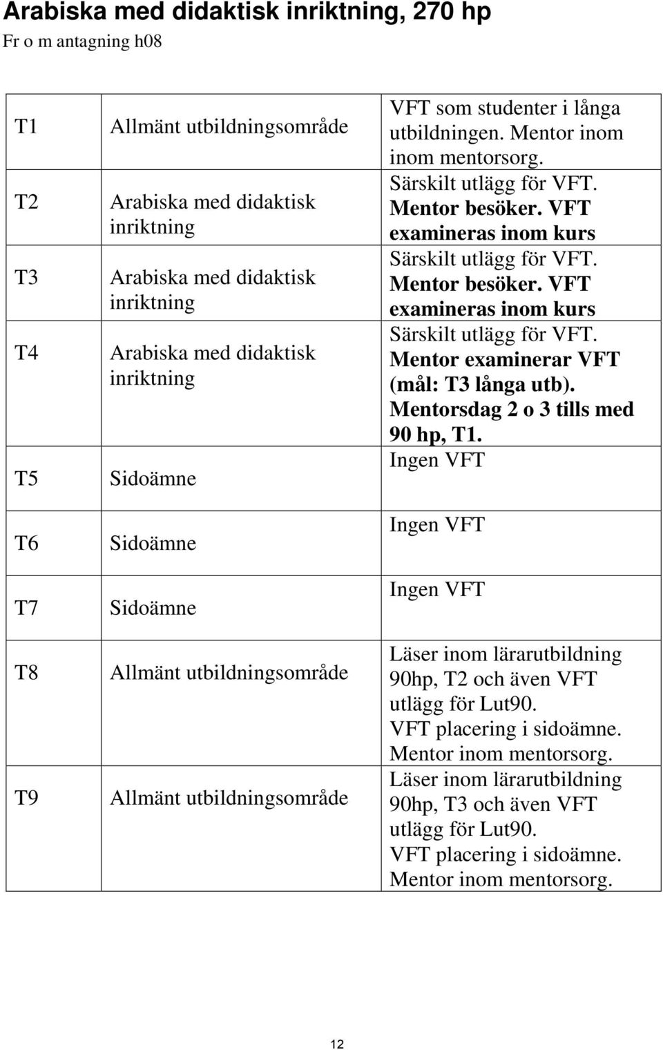 Mentor besöker. VFT examineras inom kurs Särskilt utlägg för VFT. Mentor besöker. VFT examineras inom kurs Särskilt utlägg för VFT. Mentor examinerar VFT (mål: T3 långa utb).